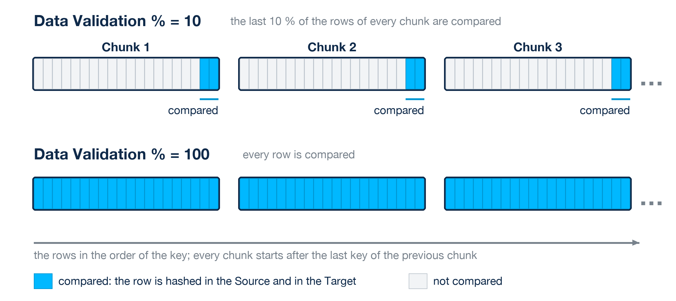 Diagram: rows in key order cut into chunks; Data Validation 10 compares the last tenth of every chunk, 100 every row