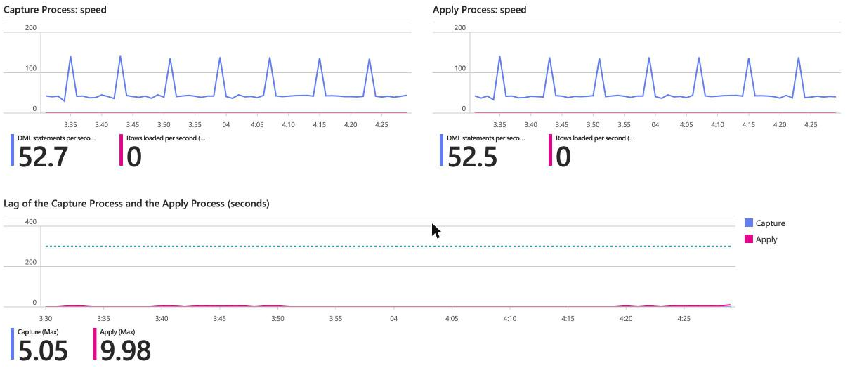 The graphs of one replication: capture speed, apply speed and the lag with the warning line.