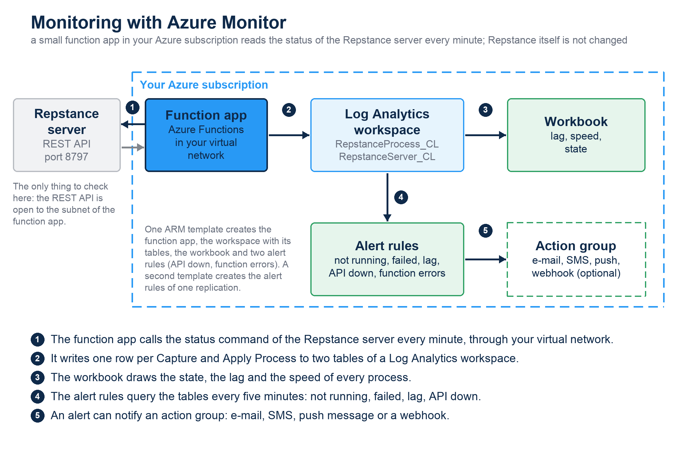How the numbers get from the Repstance server through a function app and Log Analytics to the workbook and the alert rules.
