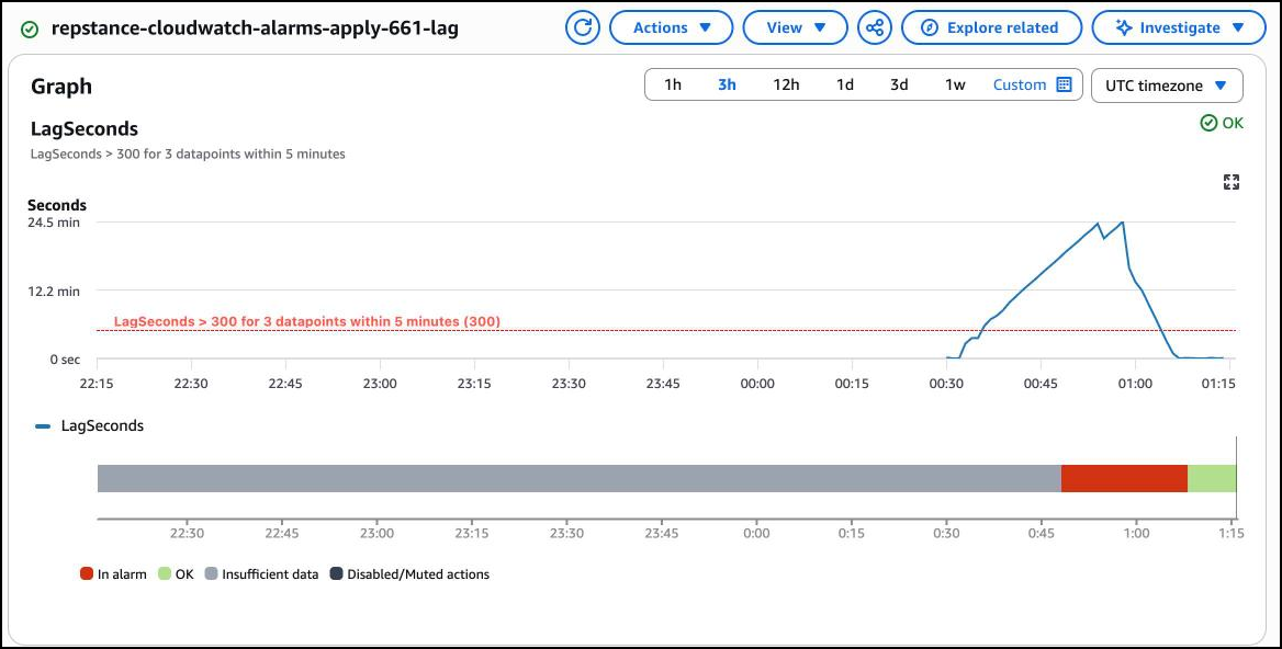 The lag alarm of pair 661: In alarm from 00:48 to 01:08 UTC while the lag was above 300 seconds, then OK.