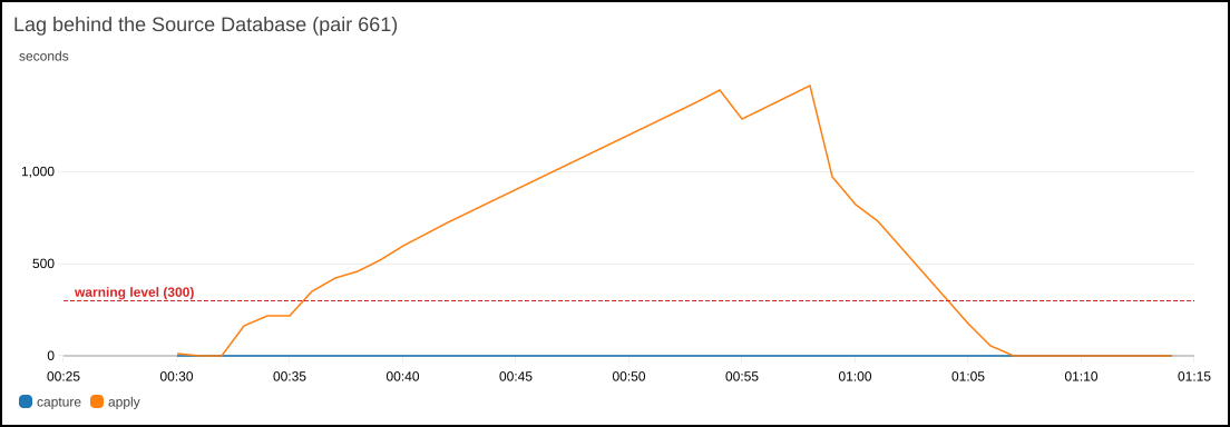 Lag of pair 661: the apply lag climbs to 24 minutes during the Initial Load, then falls back to zero.