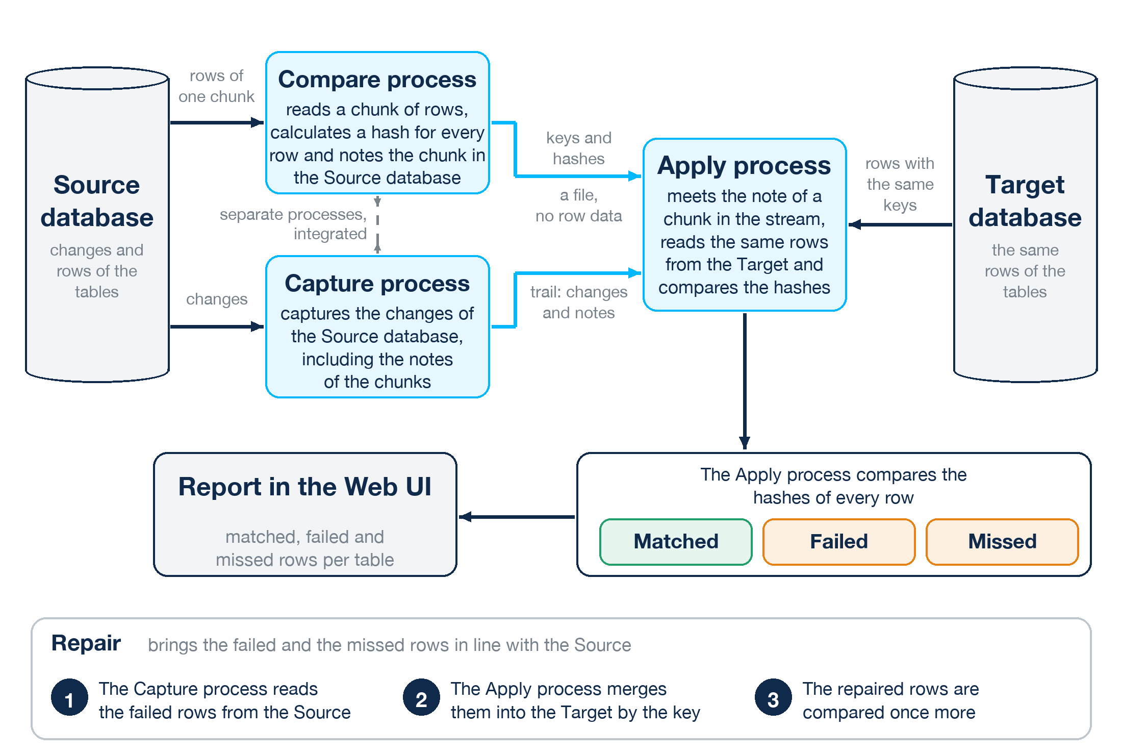 Diagram: the compare process hashes the rows of the Source, the Apply Process compares them with the Target