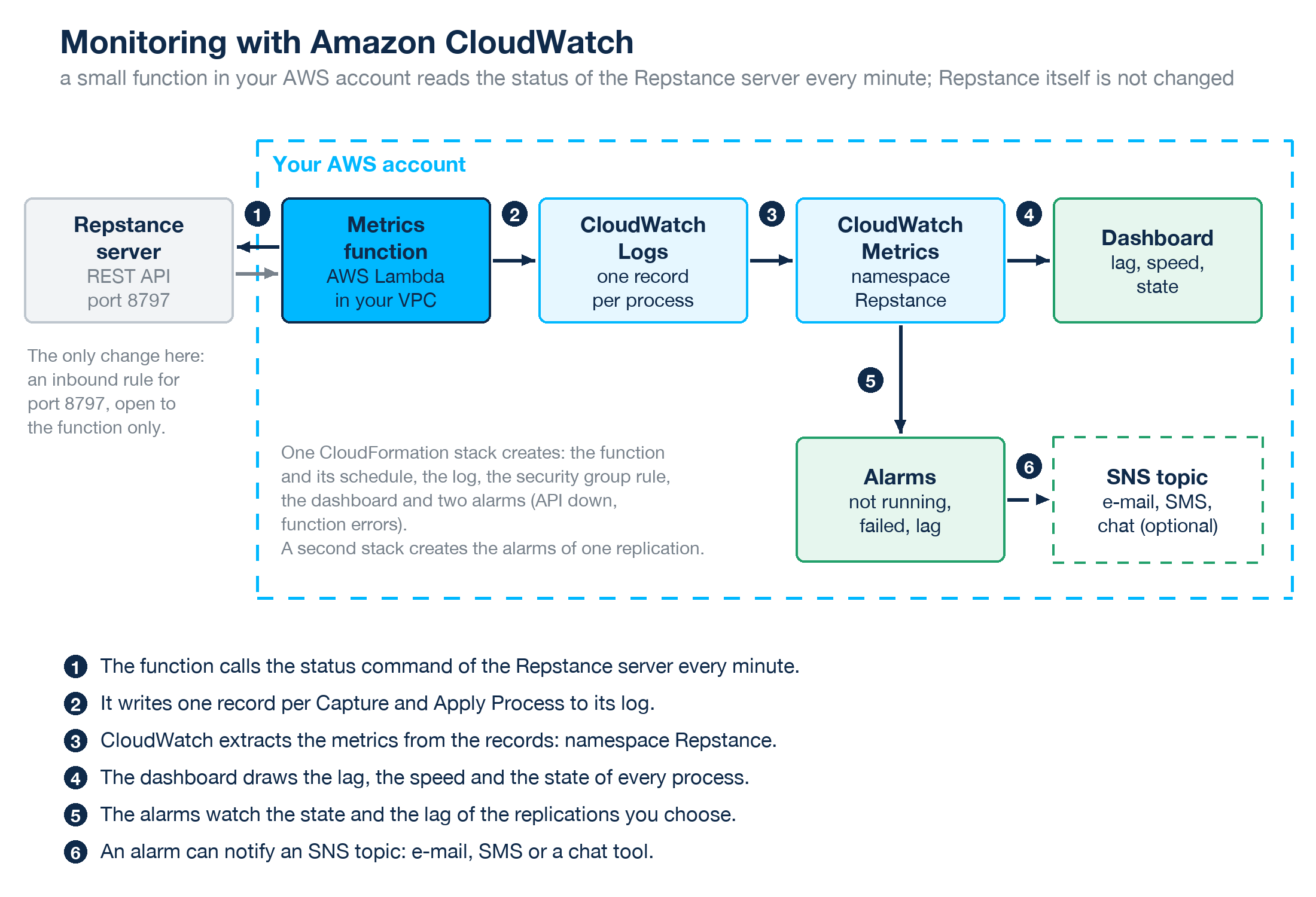 How the metrics get from the Repstance server through a function and CloudWatch to the dashboard and the alarms.