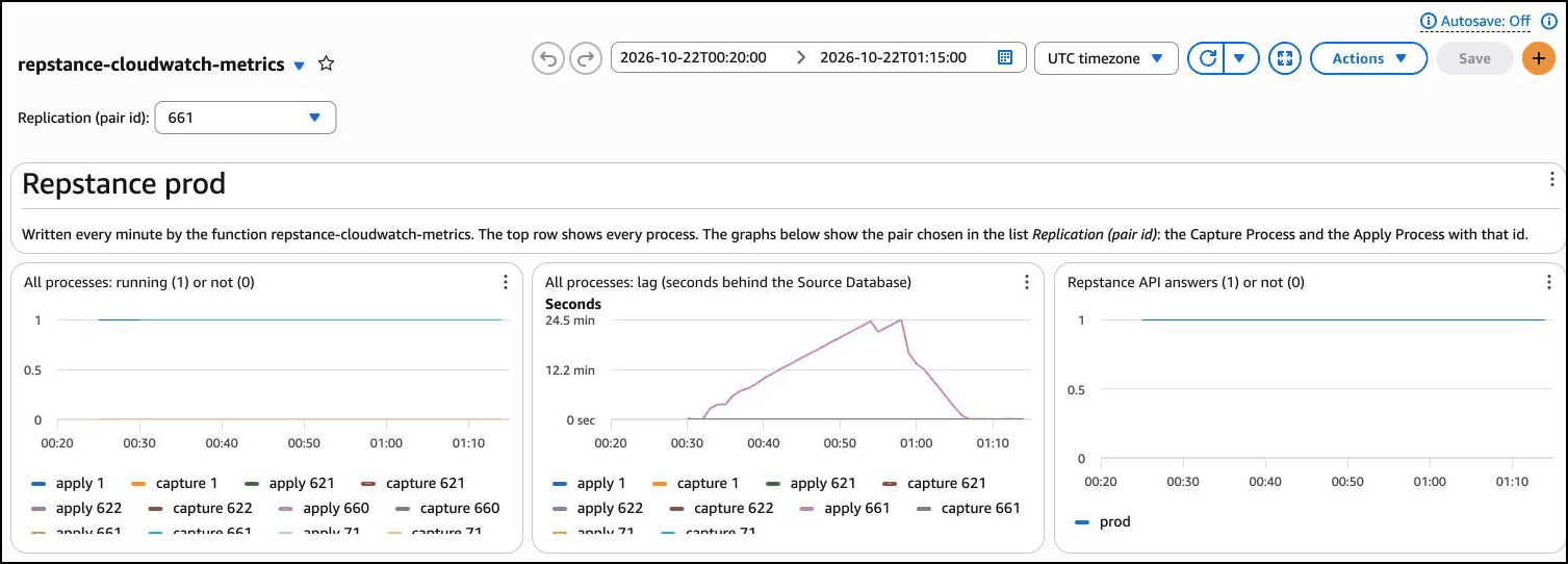 The dashboard: the list of the pairs, and the running state, the lag and the API of every process.
