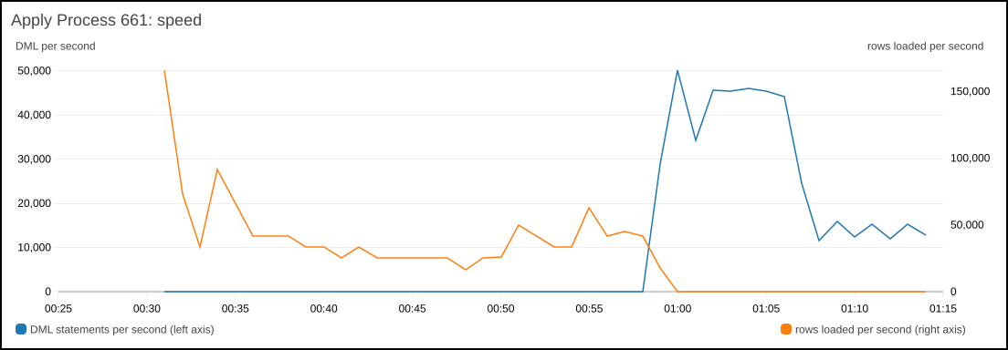 Apply Process 661: rows loaded per second, then up to 50,000 DML statements per second after the load.