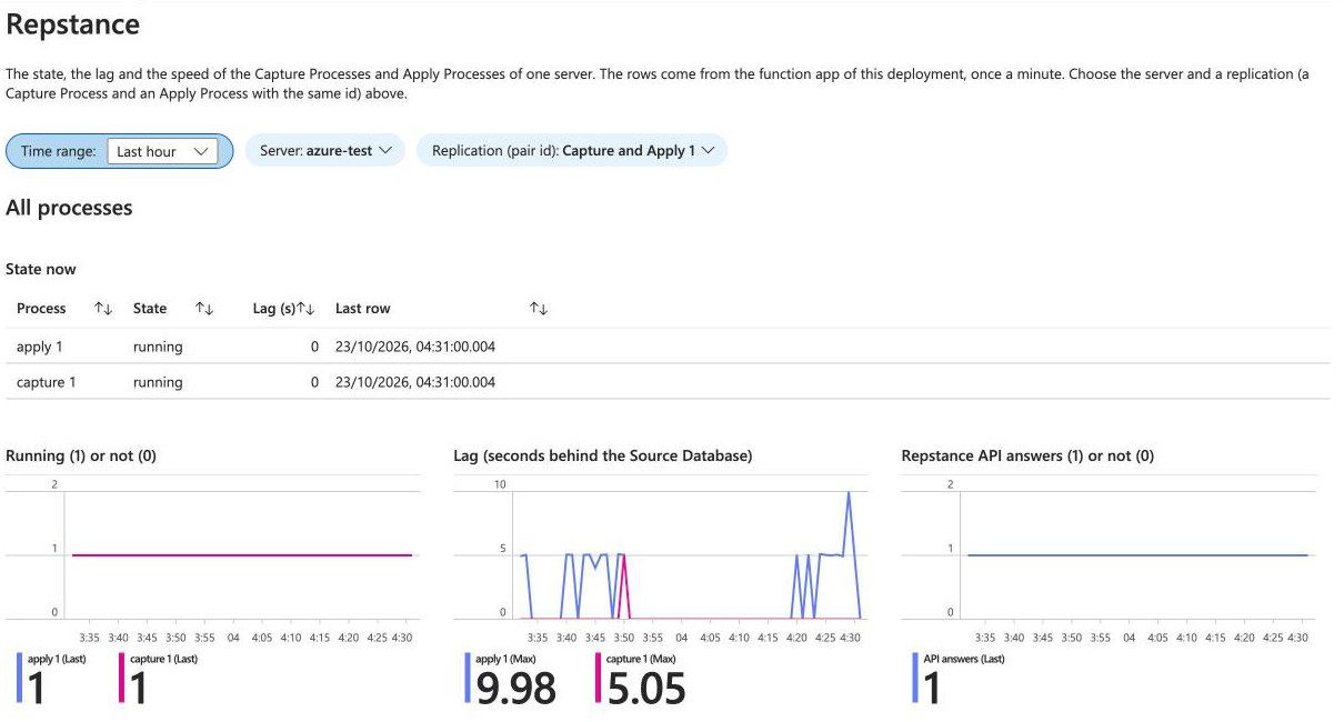 The workbook: the state of every process, and the running state, the lag and the API of all of them over time.
