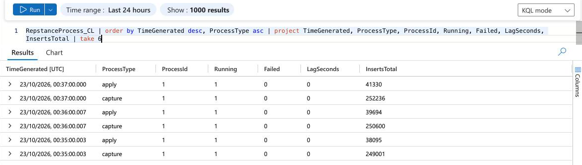 The Logs page of the workspace: the newest rows of the table RepstanceProcess_CL for one Capture and one Apply Process.