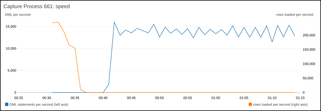 Capture Process 661: rows loaded per second during the Initial Load, then DML statements per second.