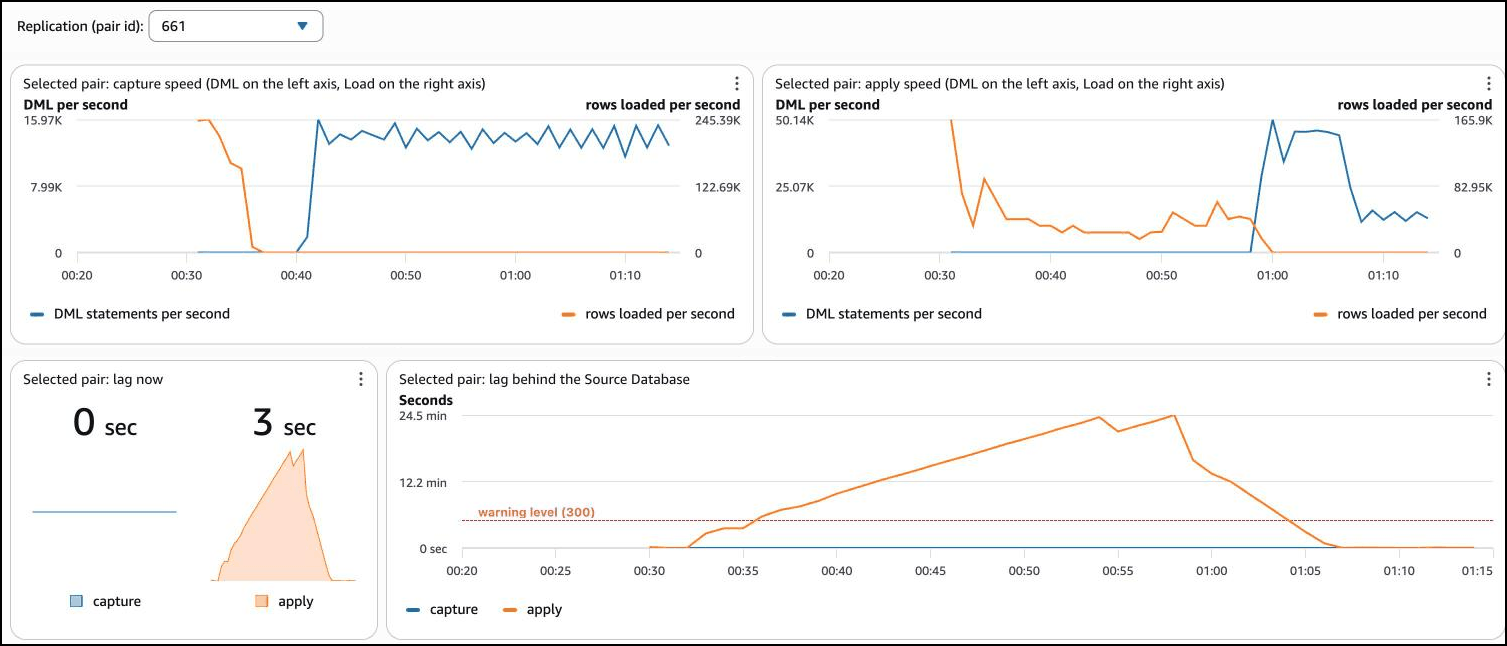 The graphs of one pair: capture speed, apply speed, the lag now and the lag over time with the warning line.
