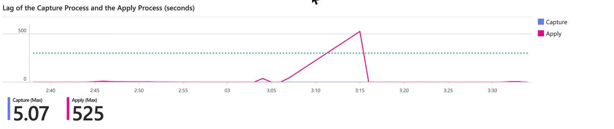 The lag of one Apply Process while its target was blocked: it climbs to 525 seconds and falls back to zero.