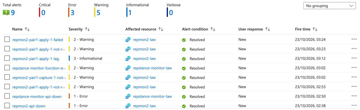 The Azure Monitor alert list: the alerts of the test, with their severity, the rule and the time they fired.