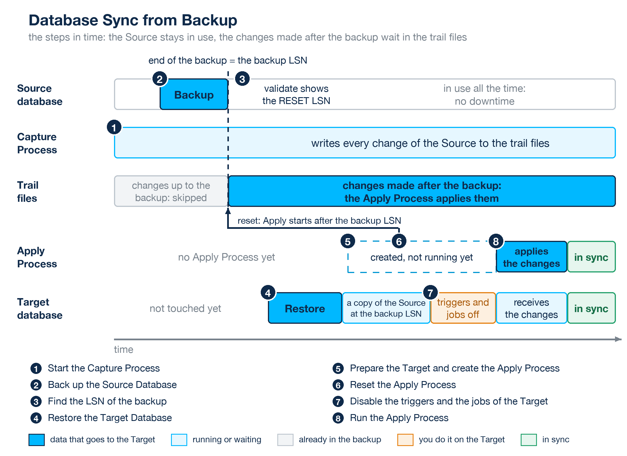 Steps in time: Capture starts first, the Source is backed up, the Target is restored, Apply starts after the backup LSN.